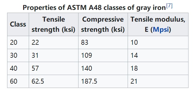 ASTM A48 støpegods av grå jern