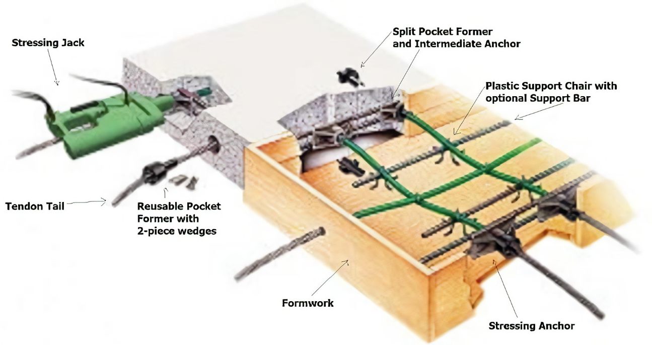 Hva er Bonded Post Tensioning System